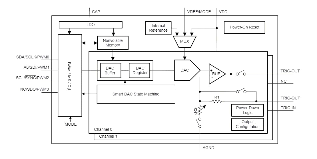 Blockdiagramm - Texas Instruments DAC43902-Q1 Smart DAC für Kraftfahrzeuge